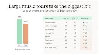 Illustration: Post-lockdown people are less willing attend in-person events overall