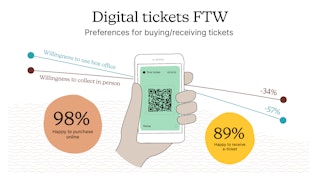 Illustration showing ticket buying preferences between digital and box office.