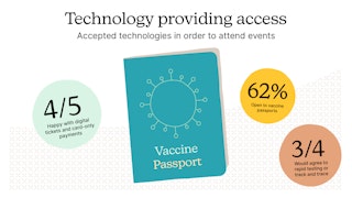 Illustration: Post-lockdown 62% of attendees were open to using a vaccine passport to attend an event