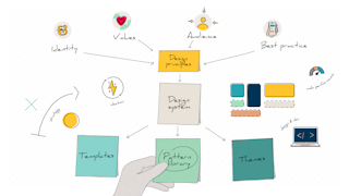 An illustrated diagram of how a design system works